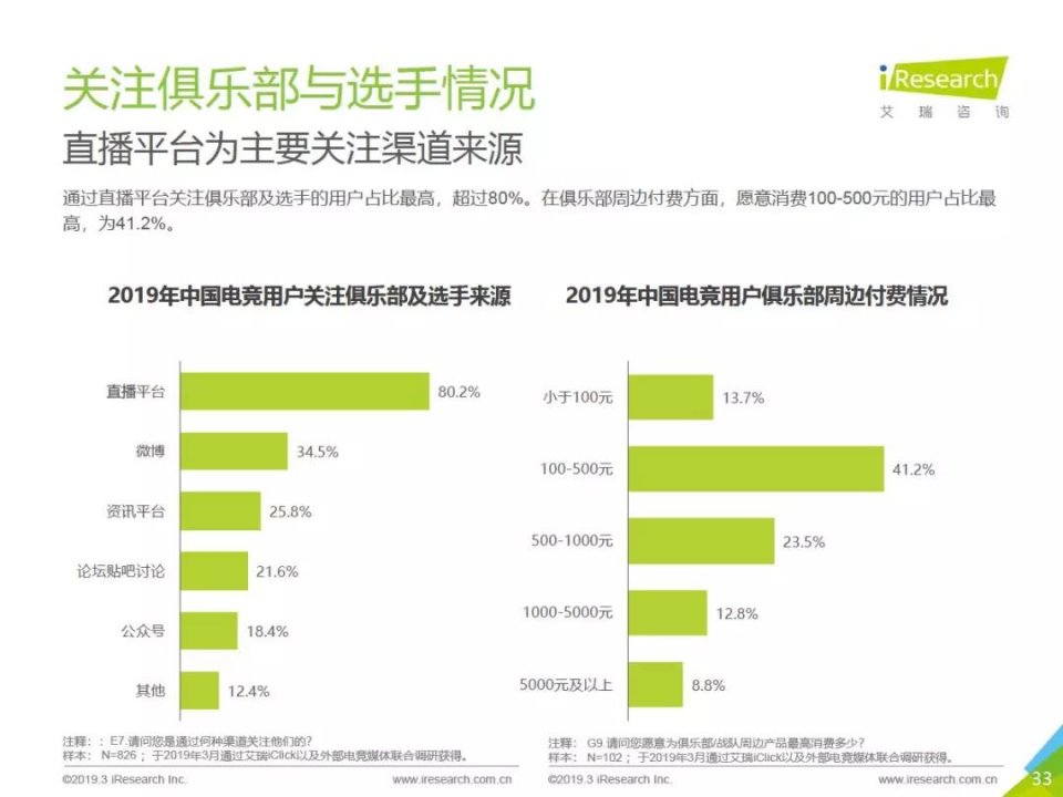  电竞俱乐部商业化加速 品牌赞助金额逐年递增